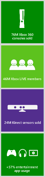 Microsoft Talks about Xbox Entertainment at D:Dive into Media